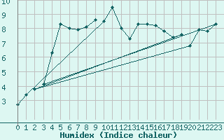 Courbe de l'humidex pour Vega-Vallsjo