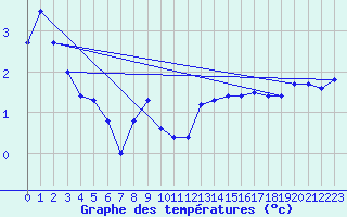 Courbe de tempratures pour Xert / Chert (Esp)