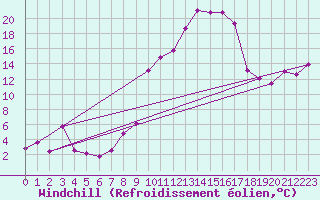 Courbe du refroidissement olien pour Calvi (2B)