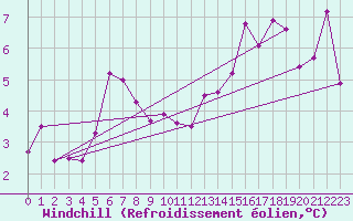 Courbe du refroidissement olien pour Muehlacker
