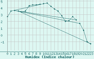 Courbe de l'humidex pour Barth