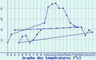 Courbe de tempratures pour Wdenswil