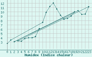 Courbe de l'humidex pour Lindenberg