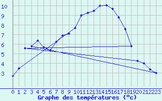 Courbe de tempratures pour Beaucroissant (38)