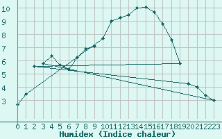 Courbe de l'humidex pour Beaucroissant (38)