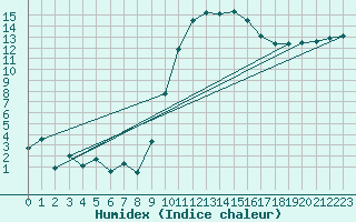 Courbe de l'humidex pour Ambrieu (01)