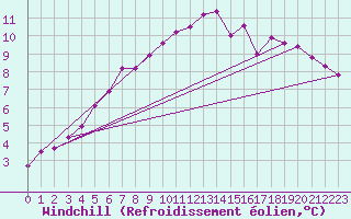 Courbe du refroidissement olien pour Sandillon (45)
