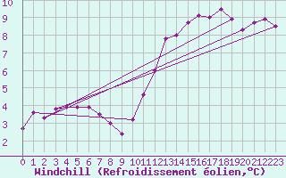 Courbe du refroidissement olien pour Beerse (Be)