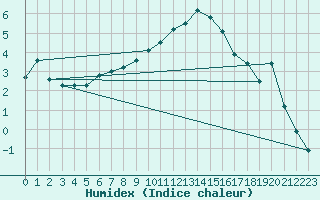 Courbe de l'humidex pour Sion (Sw)