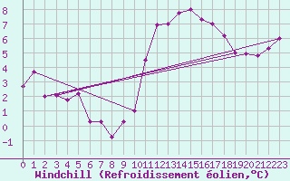 Courbe du refroidissement olien pour Tours (37)
