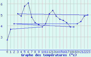 Courbe de tempratures pour Dolembreux (Be)