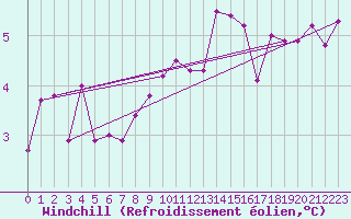 Courbe du refroidissement olien pour Constance (All)