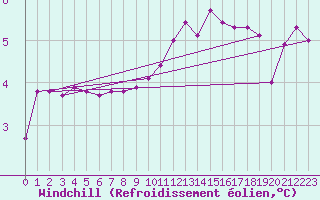 Courbe du refroidissement olien pour Le Mesnil-Esnard (76)