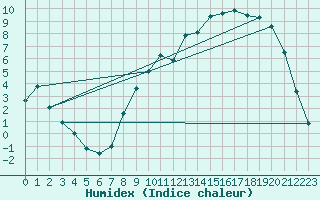 Courbe de l'humidex pour Elsenborn (Be)