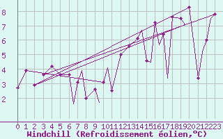 Courbe du refroidissement olien pour Orsta-Volda / Hovden