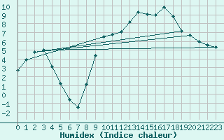 Courbe de l'humidex pour Dounoux (88)