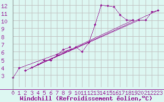 Courbe du refroidissement olien pour Ruffiac (47)