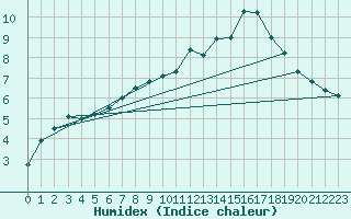Courbe de l'humidex pour Hoerby