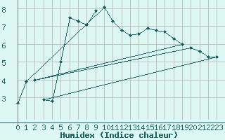 Courbe de l'humidex pour Fjaerland Bremuseet