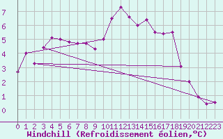 Courbe du refroidissement olien pour Avord (18)