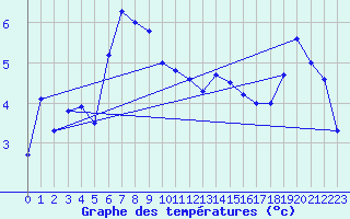 Courbe de tempratures pour Kredarica