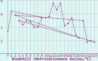 Courbe du refroidissement olien pour Charterhall