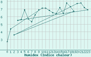 Courbe de l'humidex pour Crap Masegn