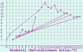 Courbe du refroidissement olien pour Weissfluhjoch