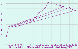 Courbe du refroidissement olien pour Recoules de Fumas (48)