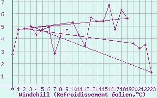 Courbe du refroidissement olien pour Vestmannaeyjar