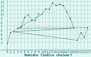 Courbe de l'humidex pour Messstetten