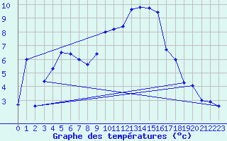 Courbe de tempratures pour Vernines (63)