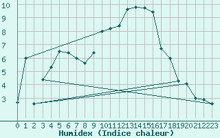 Courbe de l'humidex pour Vernines (63)