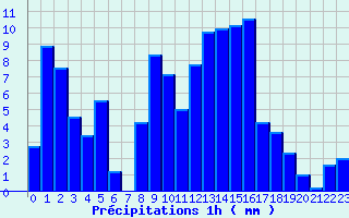 Diagramme des prcipitations pour Le Bleymard (48)