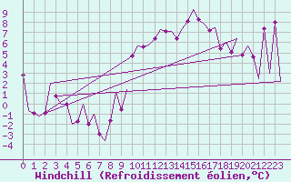 Courbe du refroidissement olien pour Madrid / Barajas (Esp)