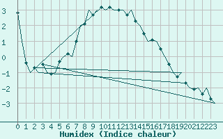 Courbe de l'humidex pour Lechfeld