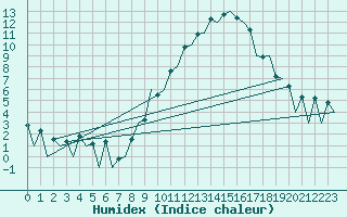 Courbe de l'humidex pour Huesca (Esp)