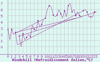 Courbe du refroidissement olien pour Genve (Sw)