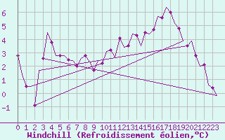 Courbe du refroidissement olien pour Boscombe Down