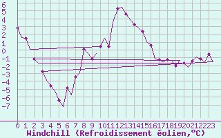 Courbe du refroidissement olien pour Tivat
