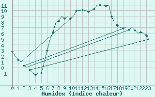 Courbe de l'humidex pour Celle