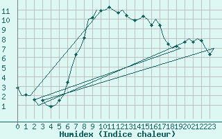 Courbe de l'humidex pour Bremen