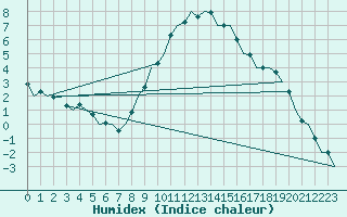 Courbe de l'humidex pour Nuernberg