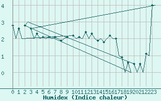 Courbe de l'humidex pour Hasvik