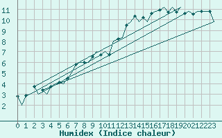 Courbe de l'humidex pour Belfast / Aldergrove Airport