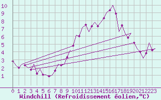 Courbe du refroidissement olien pour Islay