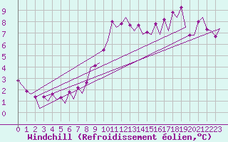 Courbe du refroidissement olien pour Maastricht / Zuid Limburg (PB)