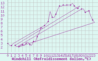 Courbe du refroidissement olien pour Eindhoven (PB)