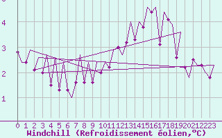 Courbe du refroidissement olien pour Jersey (UK)