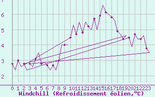 Courbe du refroidissement olien pour Wittmundhaven